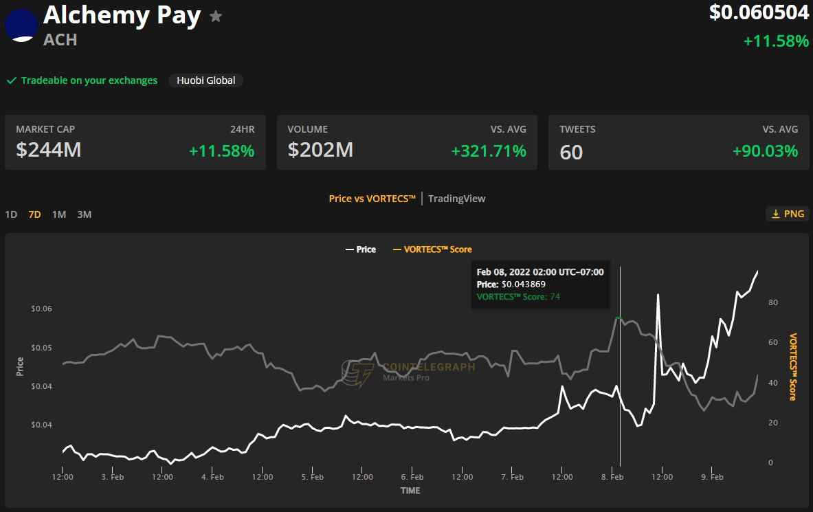 Alchemy Pay tăng 77% sau khi niêm yết trao đổi và tích hợp chuỗi chéo - Tin Tức Bitcoin - Cập Nhật Tin Tức Coin Mới Nhất 24/7 2025 Alchemy Pay tăng 77% sau khi niêm yết trao đổi và tích hợp chuỗi chéo - Tin Tức Bitcoin - Cập Nhật Tin Tức Coin Mới Nhất 24/7 2025