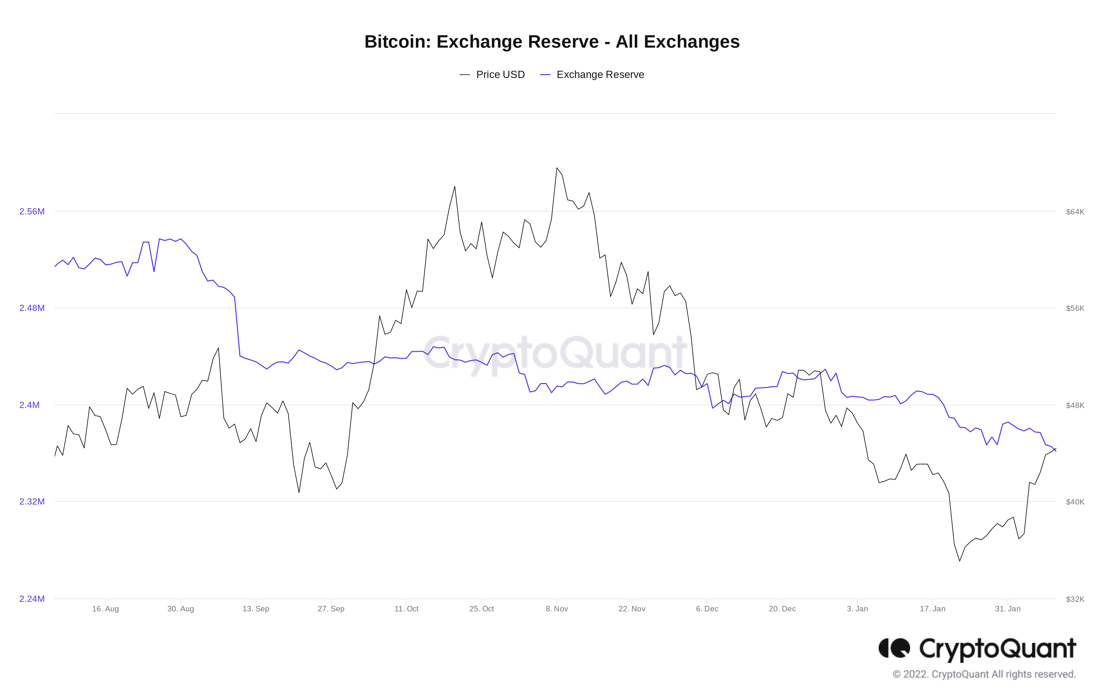 Dự trữ stablecoin trao đổi đạt 27 tỷ đô la khi Bitcoin tăng lên tới 50 nghìn đô la 'giá trị hợp lý' - Tin Tức Bitcoin - Cập Nhật Tin Tức Coin Mới Nhất 24/7 2025