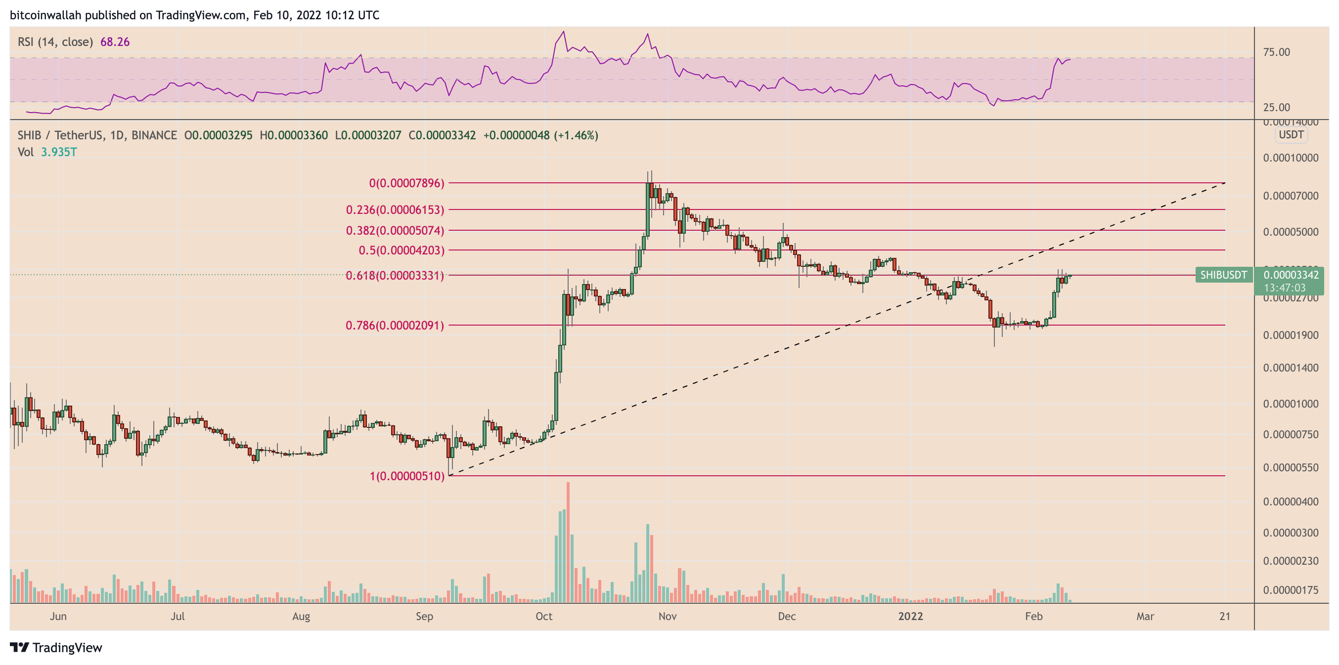 Những chú chó hàng đầu: Newbie Shiba Inu cắn lại, tăng 25% so với Dogecoin vào tháng Hai - Tin Tức Bitcoin - Cập Nhật Tin Tức Coin Mới Nhất 24/7 2025 Những chú chó hàng đầu: Newbie Shiba Inu cắn lại, tăng 25% so với Dogecoin vào tháng Hai - Tin Tức Bitcoin - Cập Nhật Tin Tức Coin Mới Nhất 24/7 2025