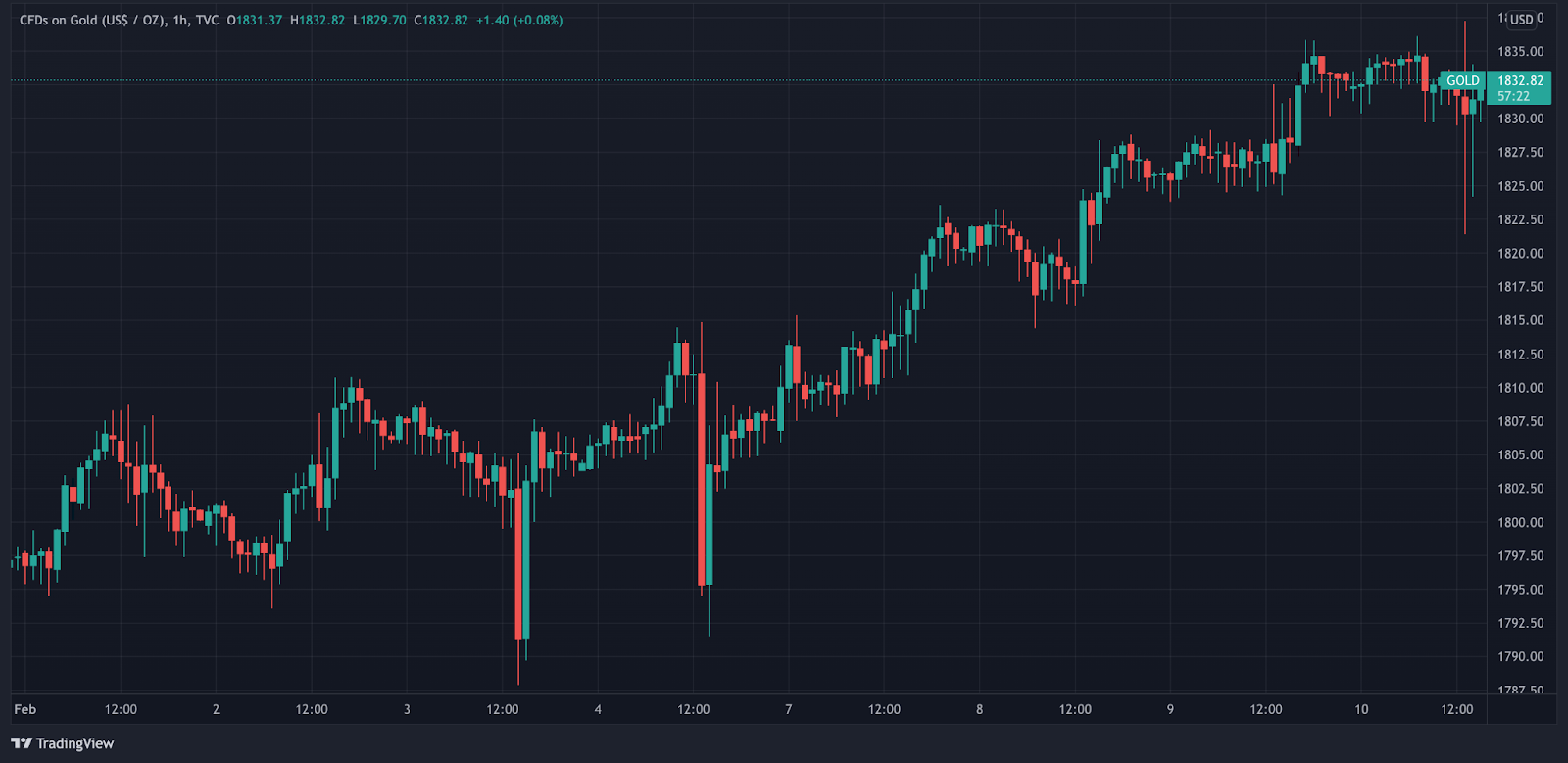 Bitcoin, vàng và Meta: Tổng quan hàng tuần - ngày 10 tháng 2 - Tin Tức Bitcoin - Cập Nhật Tin Tức Coin Mới Nhất 24/7 2025 Bitcoin, vàng và Meta: Tổng quan hàng tuần - ngày 10 tháng 2 - Tin Tức Bitcoin - Cập Nhật Tin Tức Coin Mới Nhất 24/7 2025