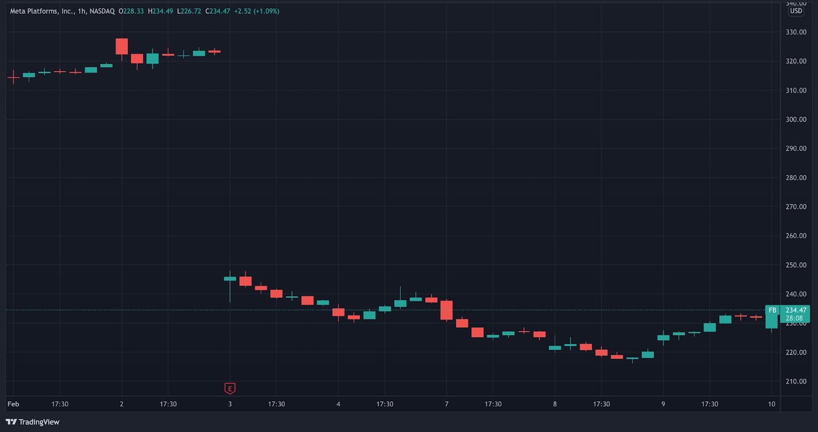 Bitcoin, vàng và Meta: Tổng quan hàng tuần - ngày 10 tháng 2 - Tin Tức Bitcoin - Cập Nhật Tin Tức Coin Mới Nhất 24/7 2025 Bitcoin, vàng và Meta: Tổng quan hàng tuần - ngày 10 tháng 2 - Tin Tức Bitcoin - Cập Nhật Tin Tức Coin Mới Nhất 24/7 2025
