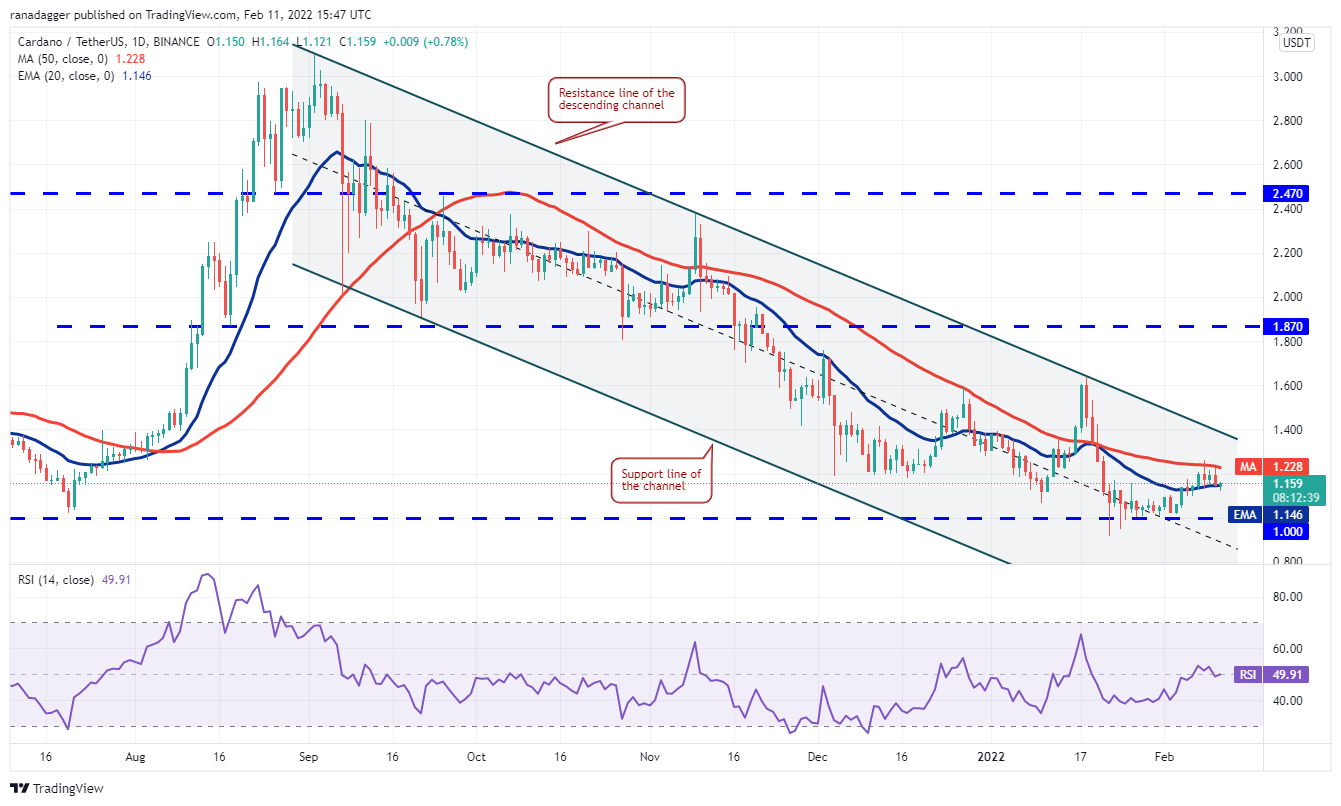 Phân tích giá 2/11: BTC, ETH, BNB, XRP, ADA, SOL, LUNA, AVAX, DOT, DOGE - Tin Tức Bitcoin - Cập Nhật Tin Tức Coin Mới Nhất 24/7 2025 Phân tích giá 2/11: BTC, ETH, BNB, XRP, ADA, SOL, LUNA, AVAX, DOT, DOGE - Tin Tức Bitcoin - Cập Nhật Tin Tức Coin Mới Nhất 24/7 2025