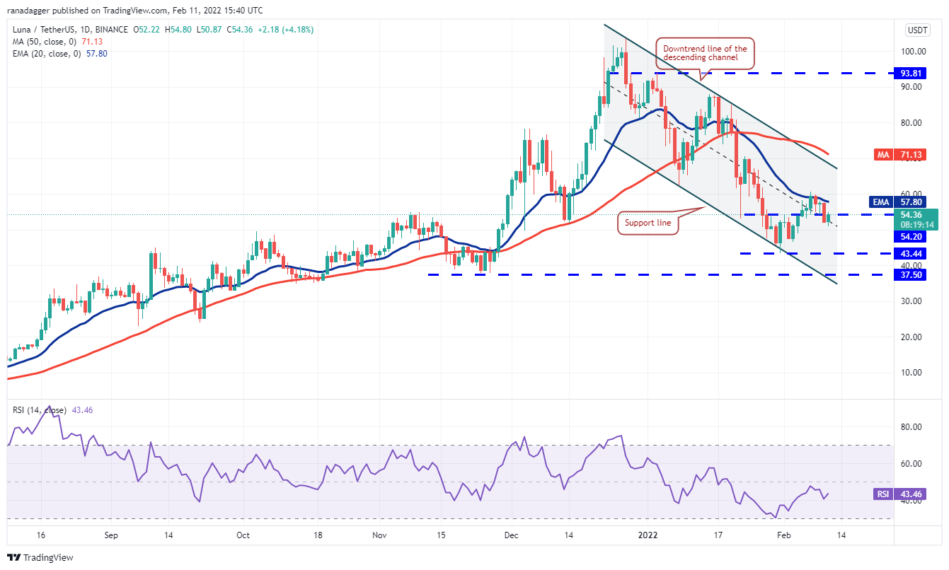 Phân tích giá 2/11: BTC, ETH, BNB, XRP, ADA, SOL, LUNA, AVAX, DOT, DOGE - Tin Tức Bitcoin - Cập Nhật Tin Tức Coin Mới Nhất 24/7 2025 Phân tích giá 2/11: BTC, ETH, BNB, XRP, ADA, SOL, LUNA, AVAX, DOT, DOGE - Tin Tức Bitcoin - Cập Nhật Tin Tức Coin Mới Nhất 24/7 2025