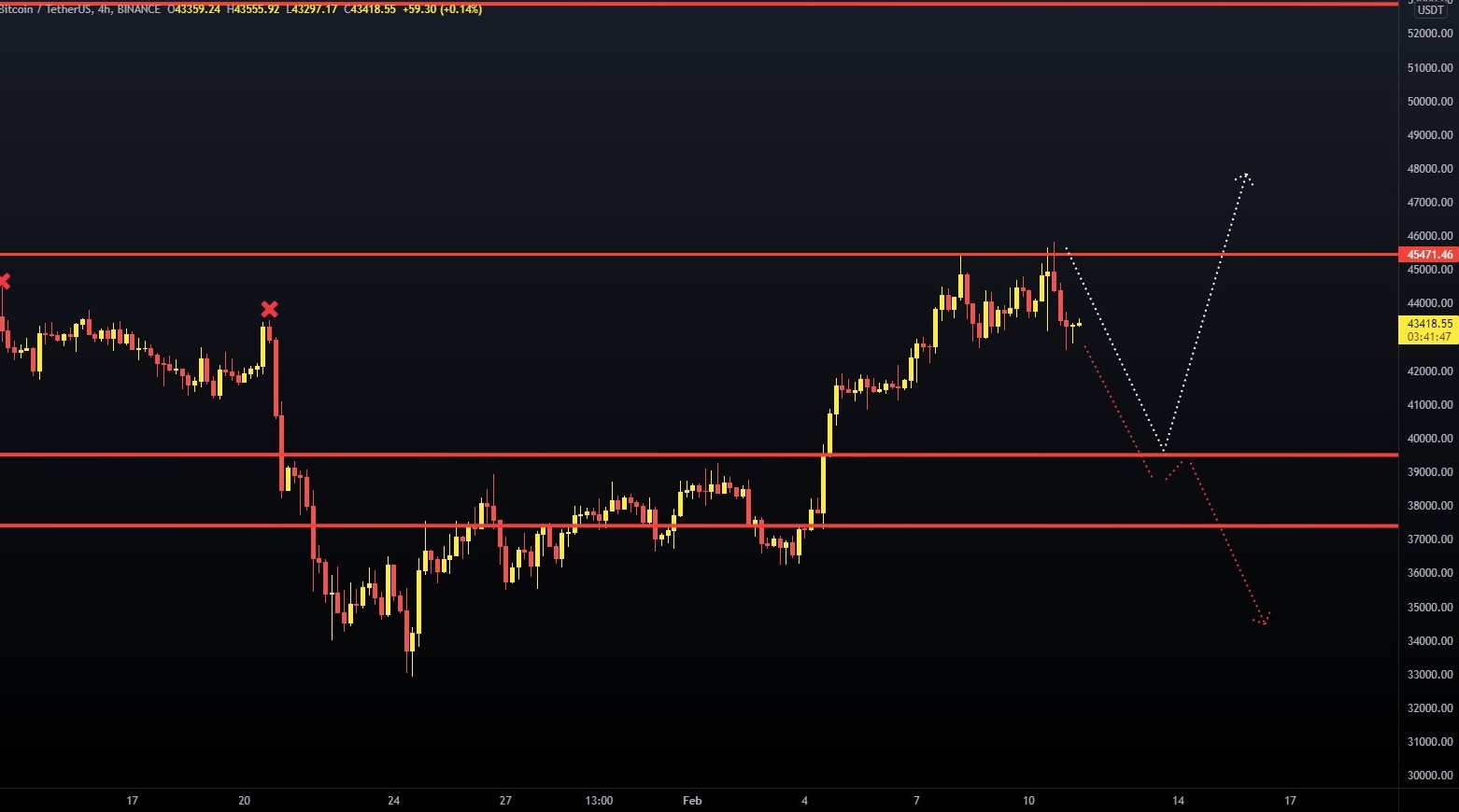 Các nhà phân tích cho rằng giá Bitcoin đang ở trong vùng 'chốt lời' với mức trần là 45 nghìn đô la - Tin Tức Bitcoin - Cập Nhật Tin Tức Coin Mới Nhất 24/7 2025