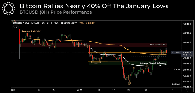 Các nhà phân tích cho rằng giá Bitcoin đang ở trong vùng 'chốt lời' với mức trần là 45 nghìn đô la - Tin Tức Bitcoin - Cập Nhật Tin Tức Coin Mới Nhất 24/7 2025