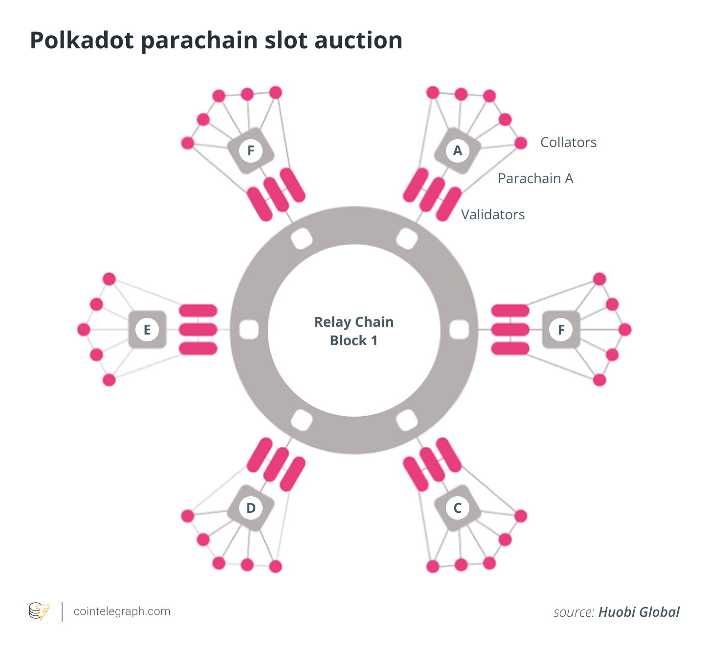 Cách các cuộc đấu giá parachain của Polkadot làm cho Web3 phi tập trung trở nên khả thi - Tin Tức Bitcoin 2024