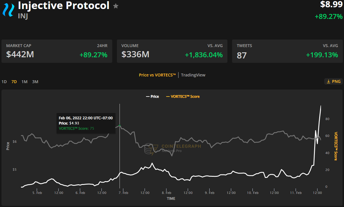Giao thức Injective (INJ) tăng 100% trở lên sau khi khởi chạy hỗ trợ chuỗi chéo cho Cosmos - Tin Tức Bitcoin - Cập Nhật Tin Tức Coin Mới Nhất 24/7 2026