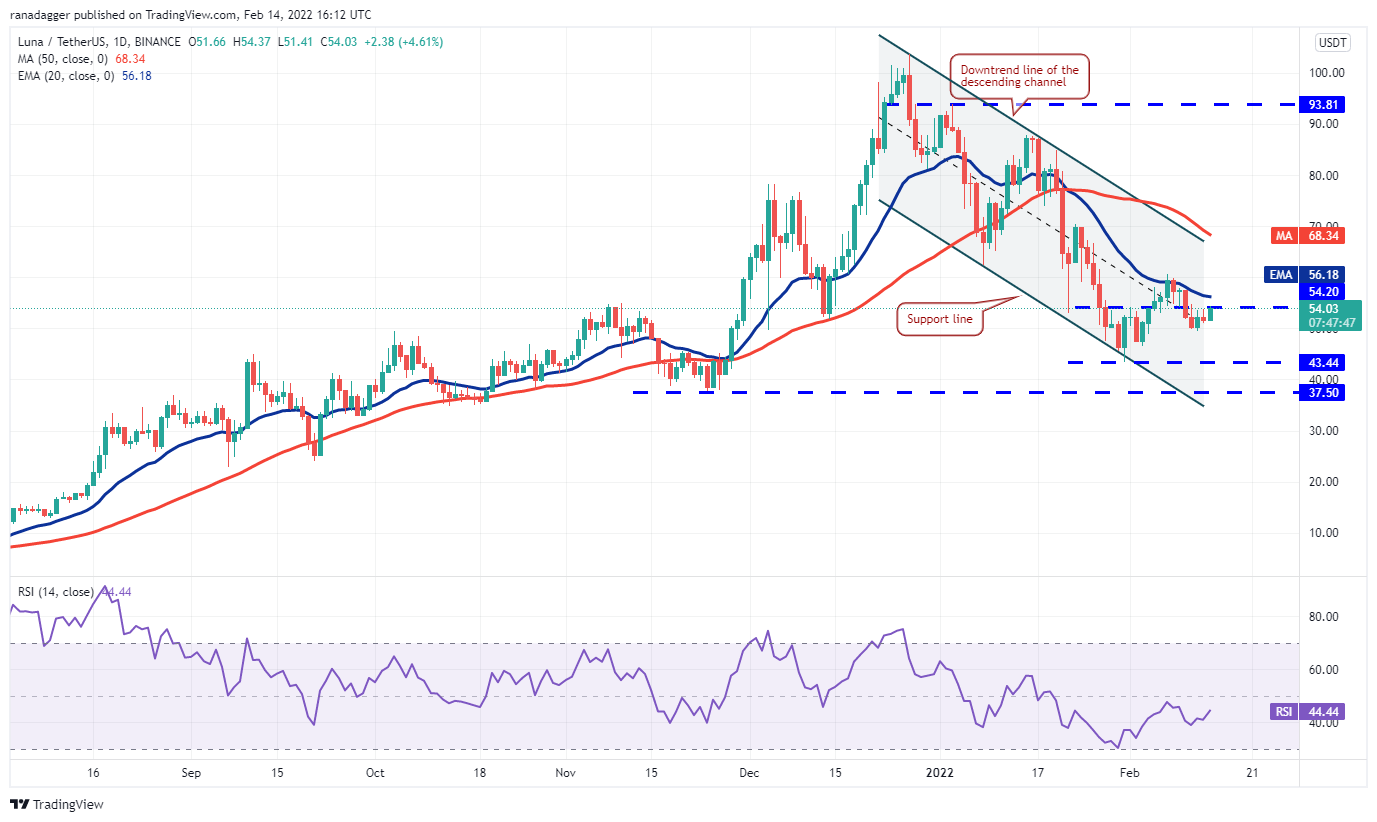 Phân tích giá 2/14: BTC, ETH, BNB, XRP, ADA, SOL, LUNA, DOGE, AVAX, DOT - Tin Tức Bitcoin - Cập Nhật Tin Tức Coin Mới Nhất 24/7 2025 Phân tích giá 2/14: BTC, ETH, BNB, XRP, ADA, SOL, LUNA, DOGE, AVAX, DOT - Tin Tức Bitcoin - Cập Nhật Tin Tức Coin Mới Nhất 24/7 2025