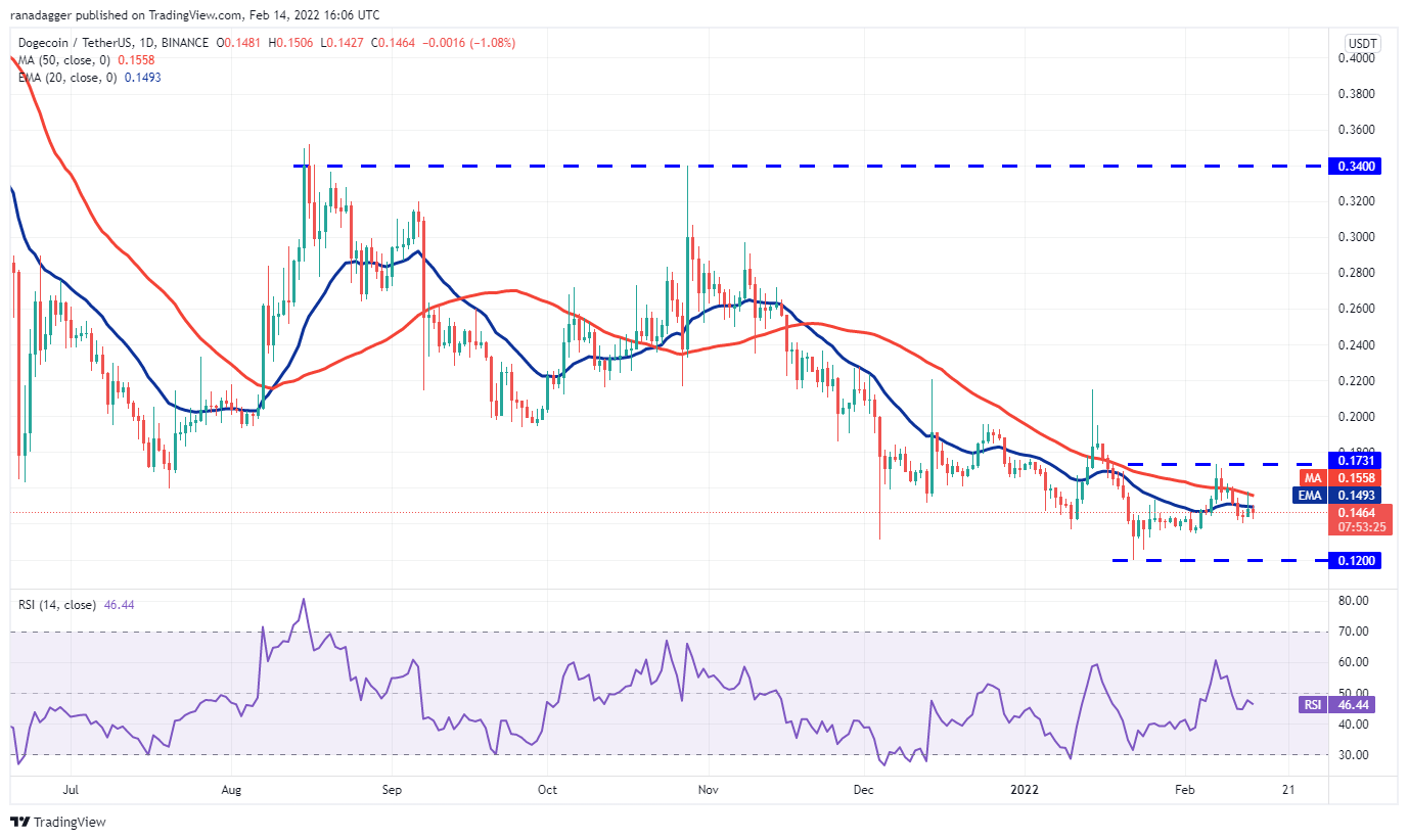 Phân tích giá 2/14: BTC, ETH, BNB, XRP, ADA, SOL, LUNA, DOGE, AVAX, DOT - Tin Tức Bitcoin - Cập Nhật Tin Tức Coin Mới Nhất 24/7 2025 Phân tích giá 2/14: BTC, ETH, BNB, XRP, ADA, SOL, LUNA, DOGE, AVAX, DOT - Tin Tức Bitcoin - Cập Nhật Tin Tức Coin Mới Nhất 24/7 2025