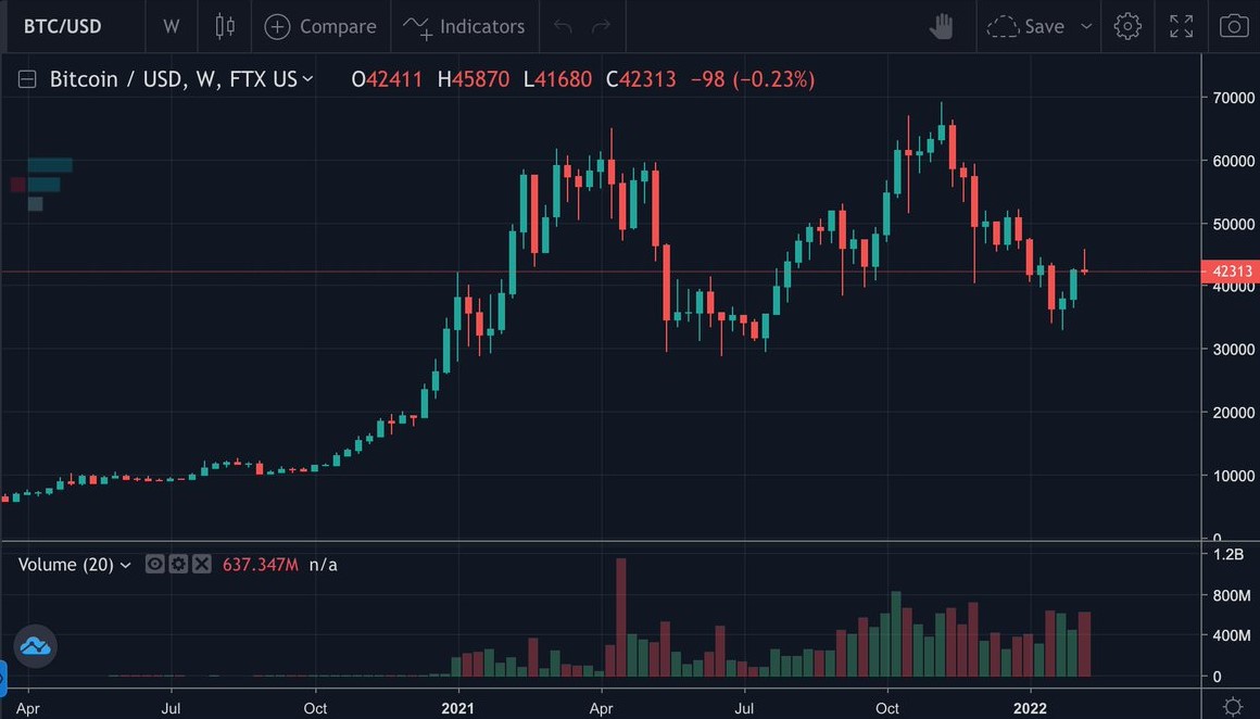 Giá bitcoin củng cố trong vùng 'tạo ra hoặc phá vỡ' quan trọng khi phe bò bảo vệ $ 42K - Tin Tức Bitcoin - Cập Nhật Tin Tức Coin Mới Nhất 24/7 2025