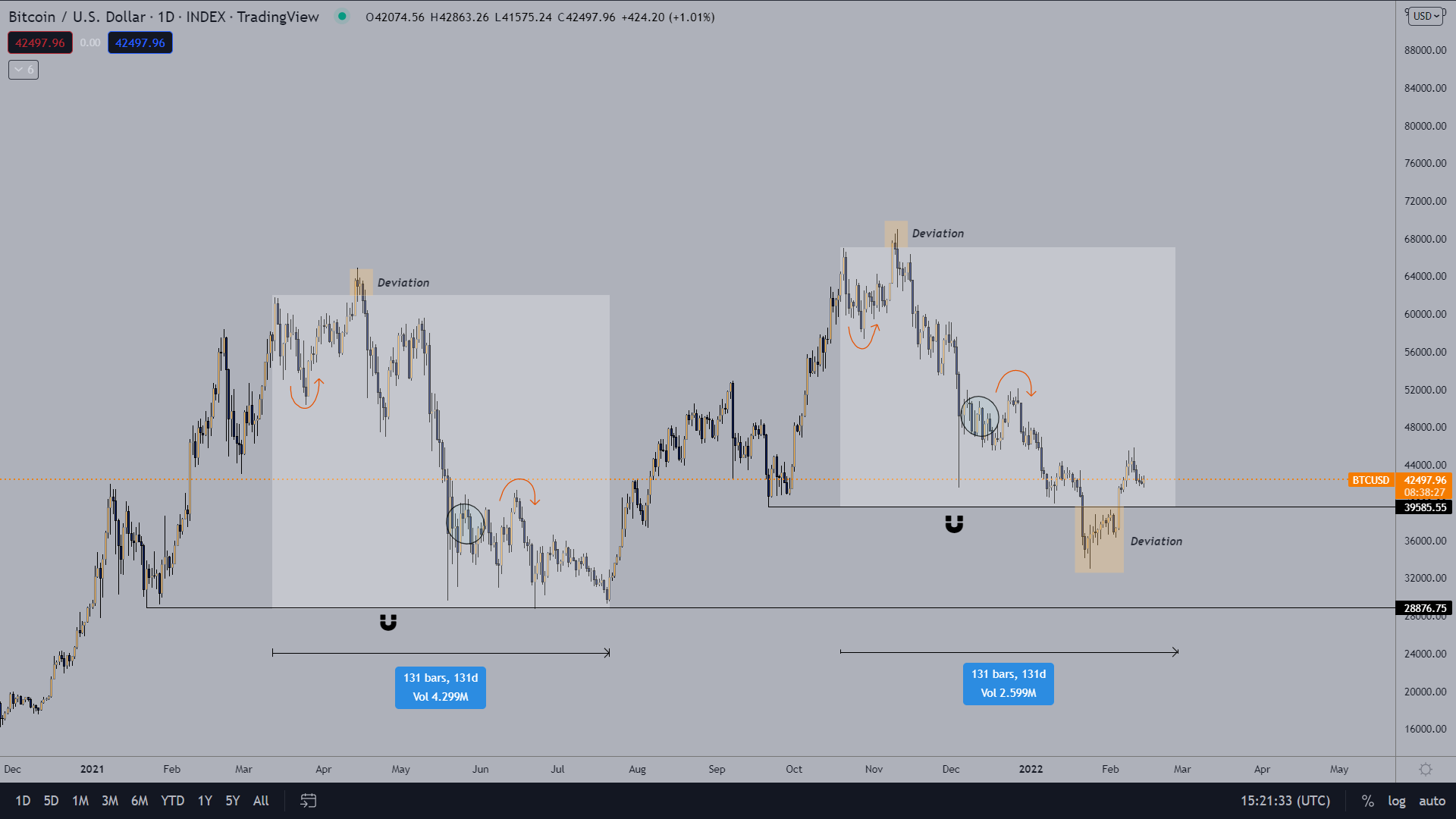 Giá bitcoin củng cố trong vùng 'tạo ra hoặc phá vỡ' quan trọng khi phe bò bảo vệ $ 42K - Tin Tức Bitcoin - Cập Nhật Tin Tức Coin Mới Nhất 24/7 2025