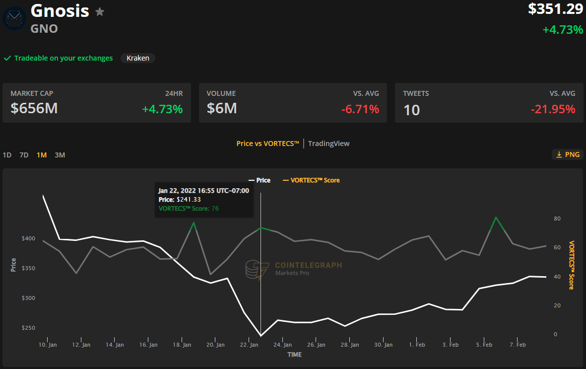 Gnosis (GNO) tiếp tục xu hướng tăng sau khi airdrop vCOW và đổi thương hiệu thành CoW Protocol - Tin Tức Bitcoin - Cập Nhật Tin Tức Coin Mới Nhất 24/7 2025 Gnosis (GNO) tiếp tục xu hướng tăng sau khi airdrop vCOW và đổi thương hiệu thành CoW Protocol - Tin Tức Bitcoin - Cập Nhật Tin Tức Coin Mới Nhất 24/7 2025