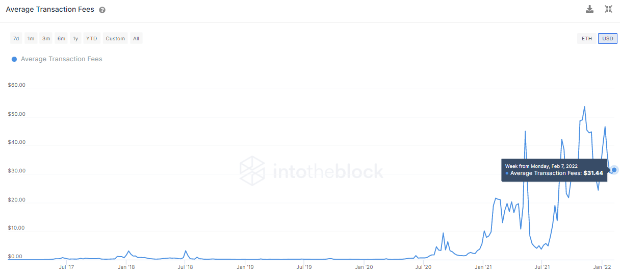 Hoạt động trên chuỗi của Ethereum nguội đi trong thời gian không chắc chắn vĩ mô - Tin Tức Bitcoin - Cập Nhật Tin Tức Coin Mới Nhất 24/7 2025 Hoạt động trên chuỗi của Ethereum nguội đi trong thời gian không chắc chắn vĩ mô - Tin Tức Bitcoin - Cập Nhật Tin Tức Coin Mới Nhất 24/7 2025