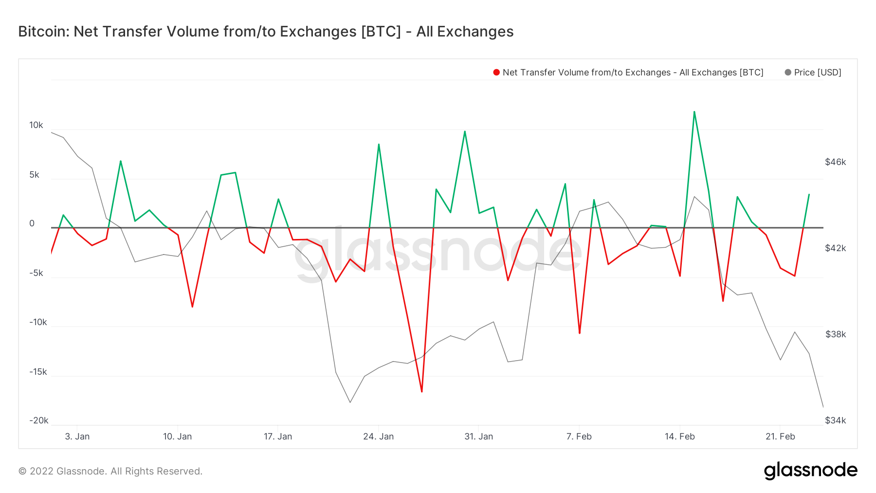 Giải phẫu hoàn chỉnh về hành động giá của Bitcoin sau khi Nga 'xâm lược' Ukraine - Tin Tức Bitcoin - Cập Nhật Tin Tức Coin Mới Nhất 24/7 2025