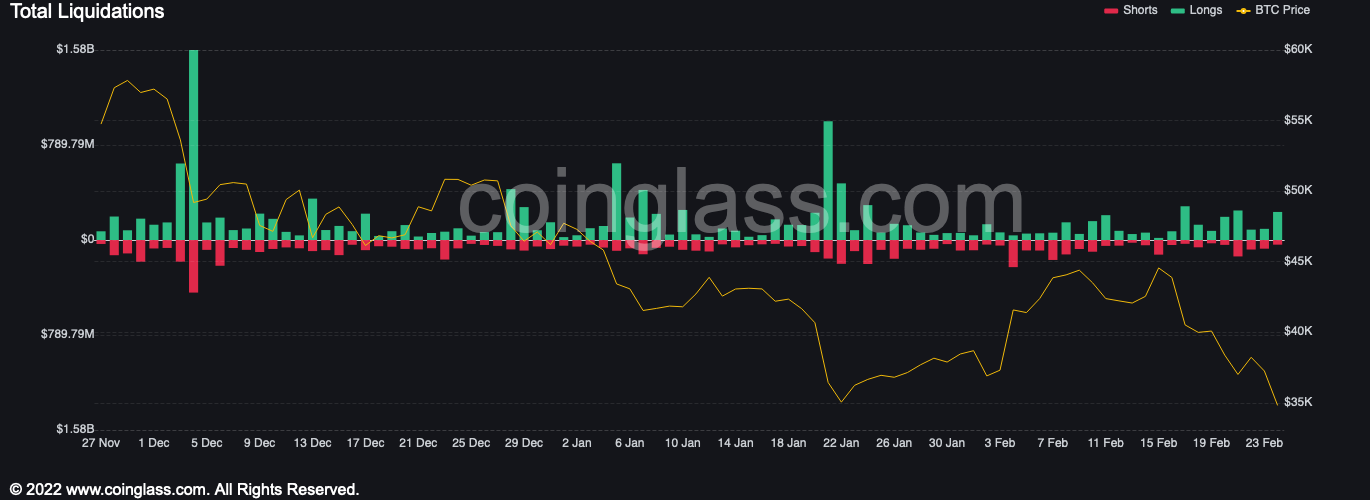 Giải phẫu hoàn chỉnh về hành động giá của Bitcoin sau khi Nga 'xâm lược' Ukraine - Tin Tức Bitcoin - Cập Nhật Tin Tức Coin Mới Nhất 24/7 2025
