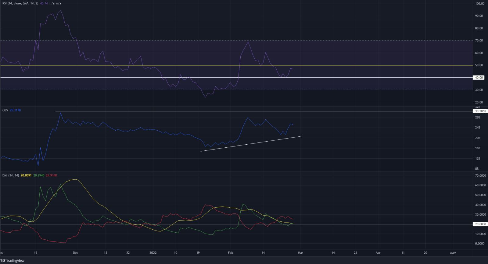 GALA: Liệu vài tháng tới có mở ra xu hướng tăng không?