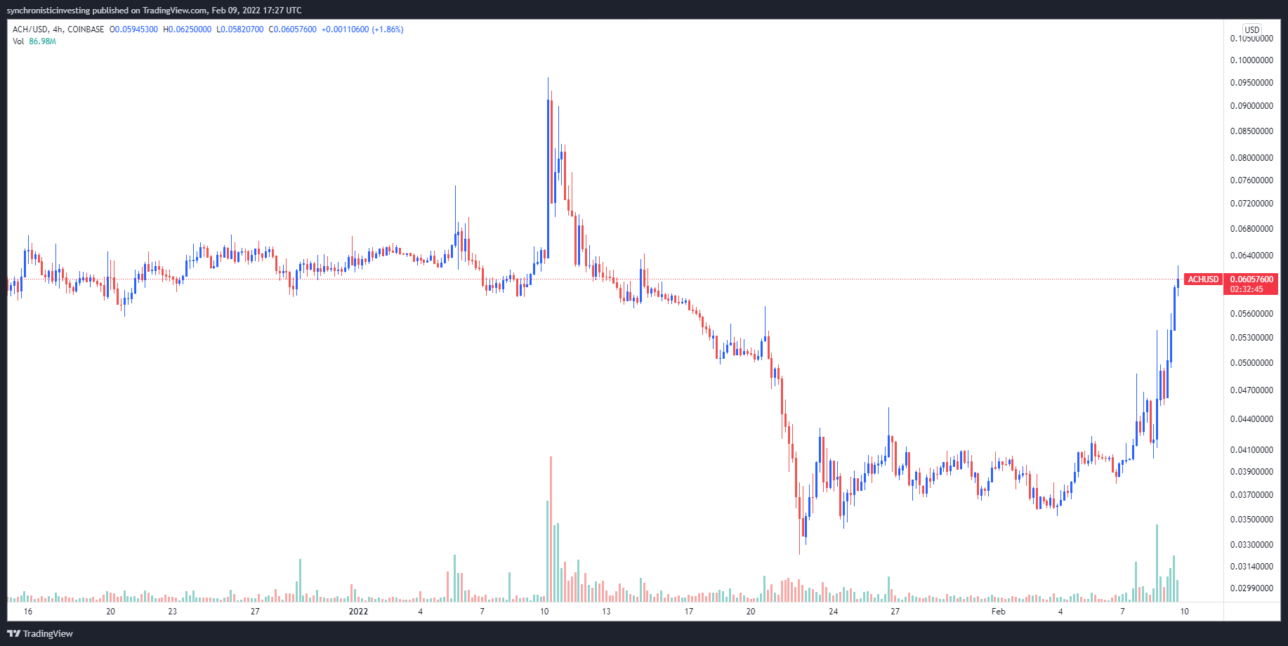 Alchemy Pay tăng 77% sau khi niêm yết trao đổi và tích hợp chuỗi chéo - Tin Tức Bitcoin - Cập Nhật Tin Tức Coin Mới Nhất 24/7 2025 Alchemy Pay tăng 77% sau khi niêm yết trao đổi và tích hợp chuỗi chéo - Tin Tức Bitcoin - Cập Nhật Tin Tức Coin Mới Nhất 24/7 2025