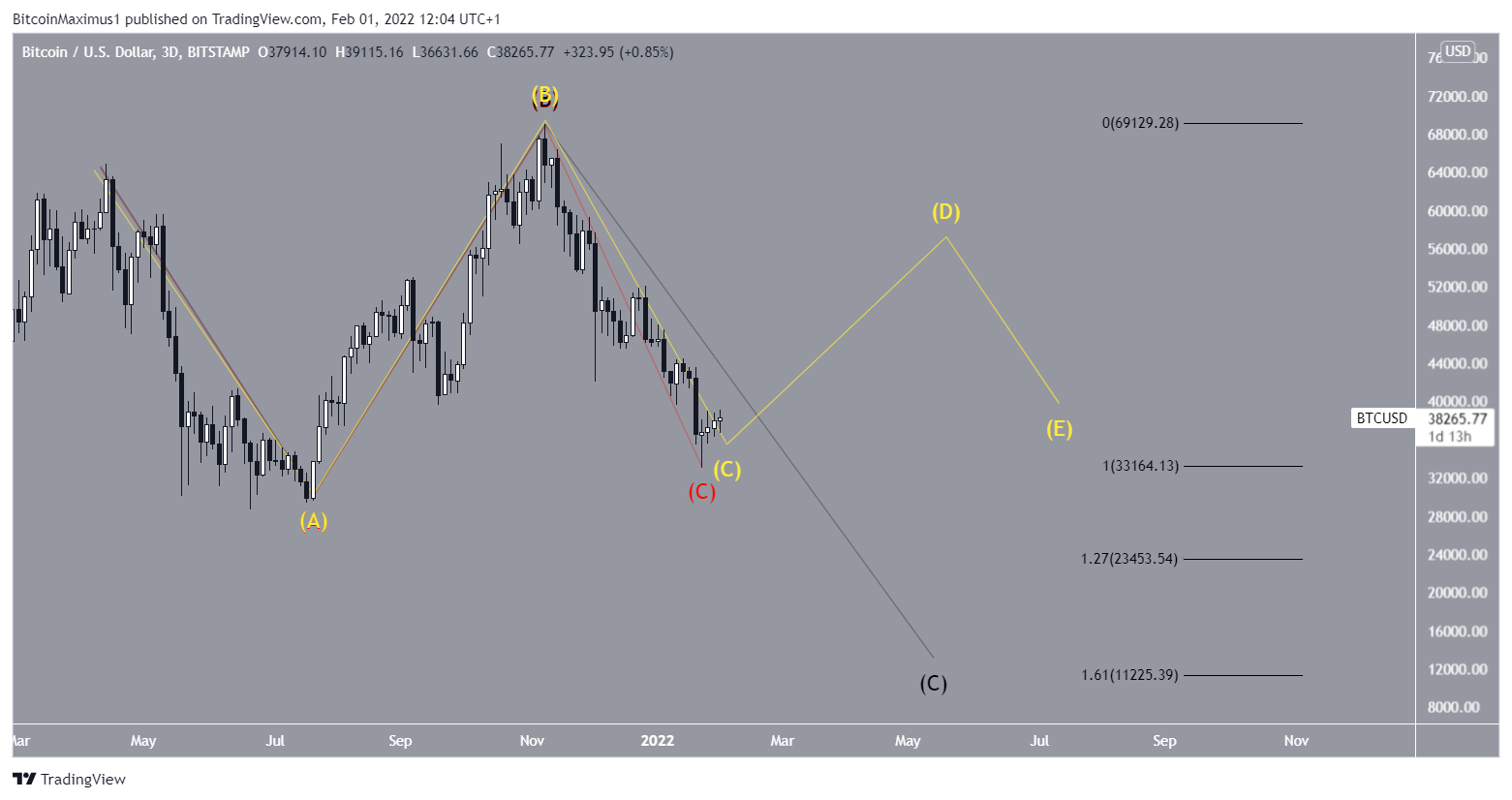 Bitcoin (BTC) đã hoàn tất việc điều chỉnh chưa? - Phân tích số lượng sóng - Tin Tức Bitcoin - Cập Nhật Tin Tức Coin Mới Nhất 24/7 2025 BTC nhiều số lượng khác nhau