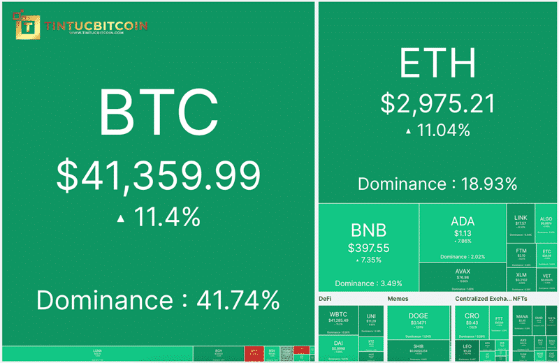 Bitcoin (BTC) hồi phục. Liệu thị trường tăng trưởng trở lại?