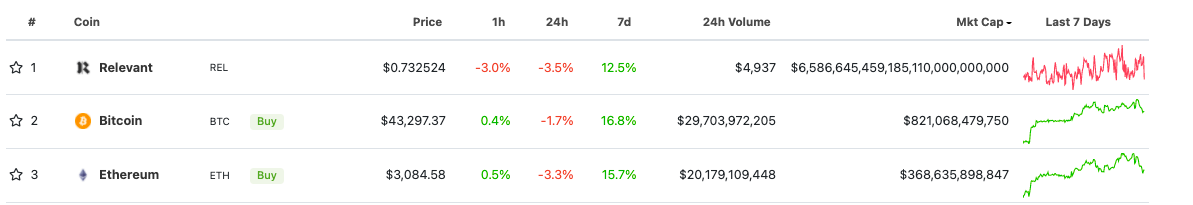 Bitcoin bị truất ngôi trong một thời gian ngắn không xác định altcoin do sự cố của CoinGecko - Tin Tức Bitcoin - Cập Nhật Tin Tức Coin Mới Nhất 24/7 2025