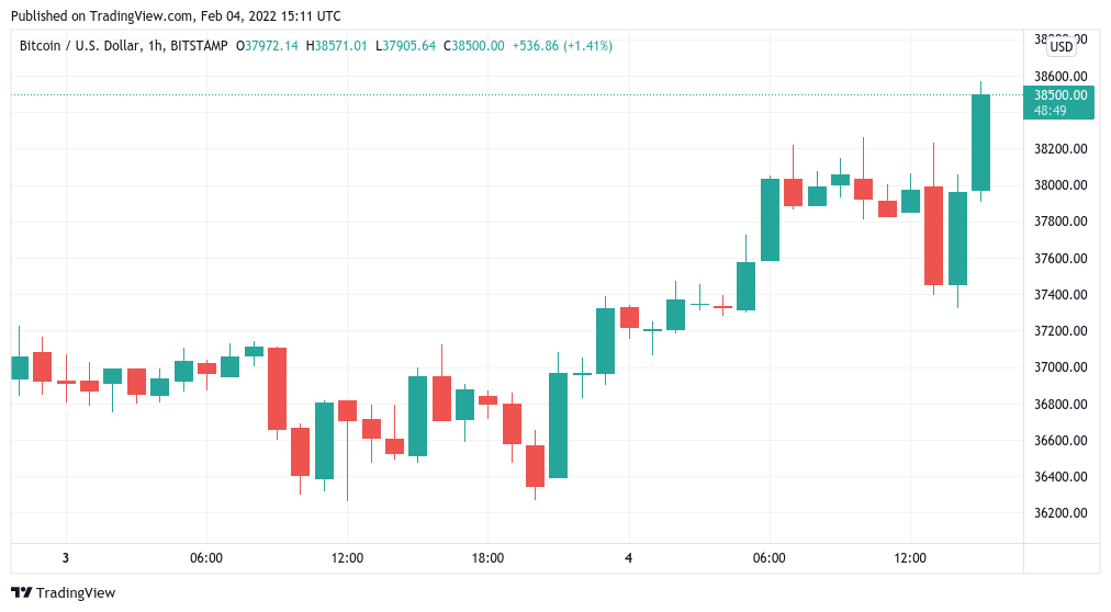 Bitcoin tăng lên mức 39 ​​nghìn đô la khi sự biến động của chứng khoán giữ cho Phố Wall cạnh tranh - Tin Tức Bitcoin - Cập Nhật Tin Tức Coin Mới Nhất 24/7 2025
