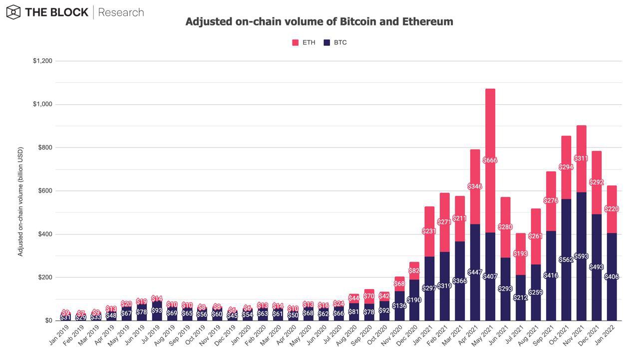 Bitcoin và Ethereum trên chuỗi metrics đang suy giảm nhưng NFTs buck xu hướng - Tin Tức Bitcoin - Cập Nhật Tin Tức Coin Mới Nhất 24/7 2025 Bitcoin và Ethereum trên chuỗi metrics đang suy giảm nhưng NFTs buck xu hướng - Tin Tức Bitcoin - Cập Nhật Tin Tức Coin Mới Nhất 24/7 2025
