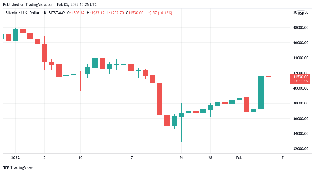 Bitcoin vẫn cao hơn sau khi cổ phiếu đẩy giá BTC lên mức 42 nghìn đô la - Tin Tức Bitcoin - Cập Nhật Tin Tức Coin Mới Nhất 24/7 2025 Bitcoin vẫn cao hơn sau khi cổ phiếu đẩy giá BTC lên mức 42 nghìn đô la - Tin Tức Bitcoin - Cập Nhật Tin Tức Coin Mới Nhất 24/7 2025