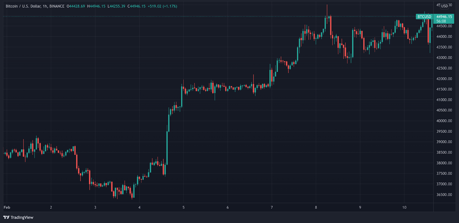 Bitcoin, vàng và Meta: Tổng quan hàng tuần - ngày 10 tháng 2 - Tin Tức Bitcoin - Cập Nhật Tin Tức Coin Mới Nhất 24/7 2025 Bitcoin, vàng và Meta: Tổng quan hàng tuần - ngày 10 tháng 2 - Tin Tức Bitcoin - Cập Nhật Tin Tức Coin Mới Nhất 24/7 2025