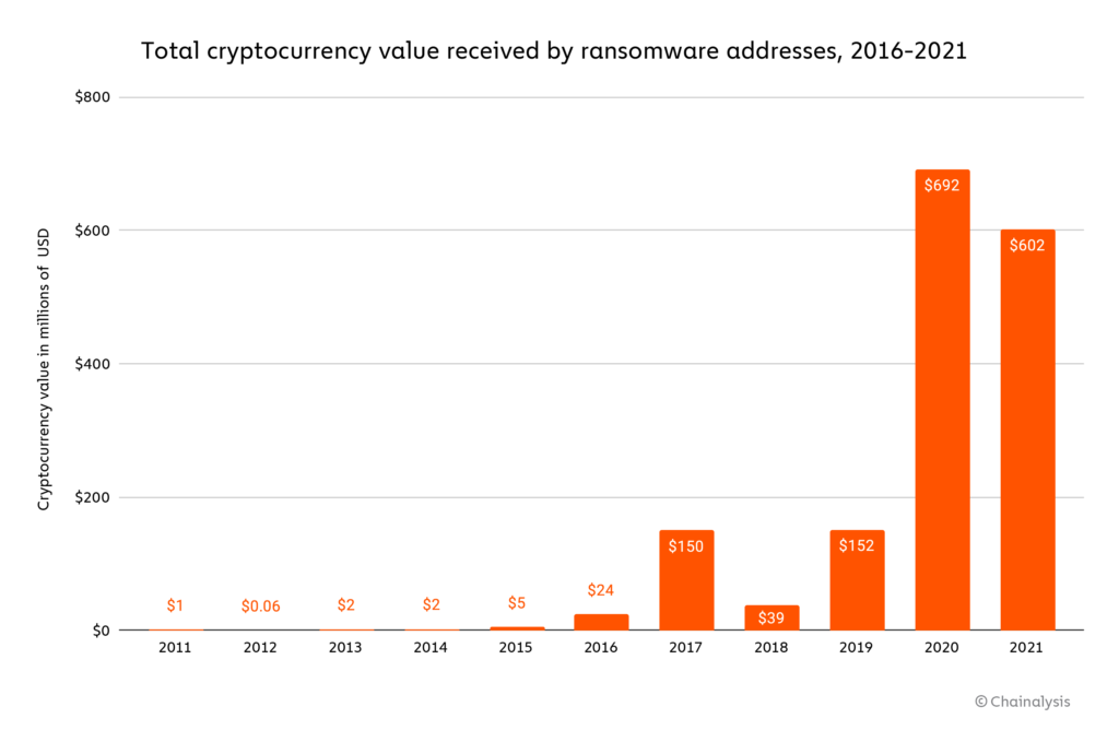 Các khoản thanh toán bằng tiền mã hóa ransomware đạt ít nhất 602 triệu đô la vào năm ngoái: Chainalysis - Tin Tức Bitcoin - Cập Nhật Tin Tức Coin Mới Nhất 24/7 2025 Các khoản thanh toán bằng tiền mã hóa ransomware đạt ít nhất 602 triệu đô la vào năm ngoái: Chainalysis - Tin Tức Bitcoin - Cập Nhật Tin Tức Coin Mới Nhất 24/7 2025