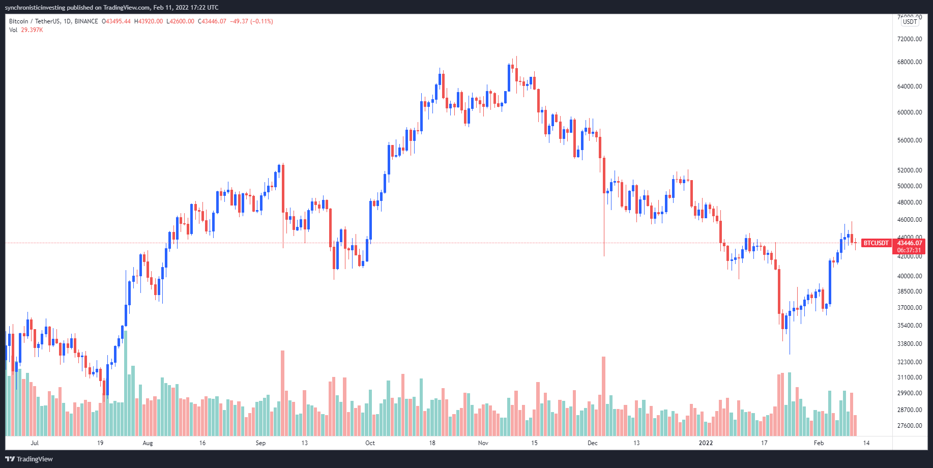 Các nhà phân tích cho rằng giá Bitcoin đang ở trong vùng 'chốt lời' với mức trần là 45 nghìn đô la - Tin Tức Bitcoin - Cập Nhật Tin Tức Coin Mới Nhất 24/7 2025