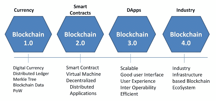 Các phiên bản công nghệ Blockchain là gì?