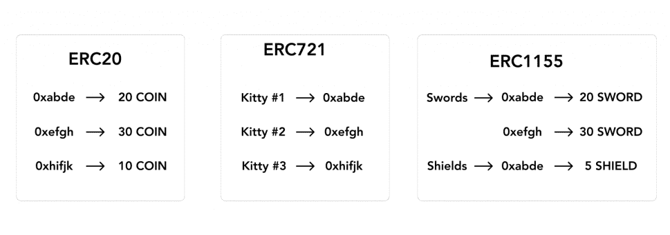 Chuẩn token ERC-721 và ERC-1155 của NFT