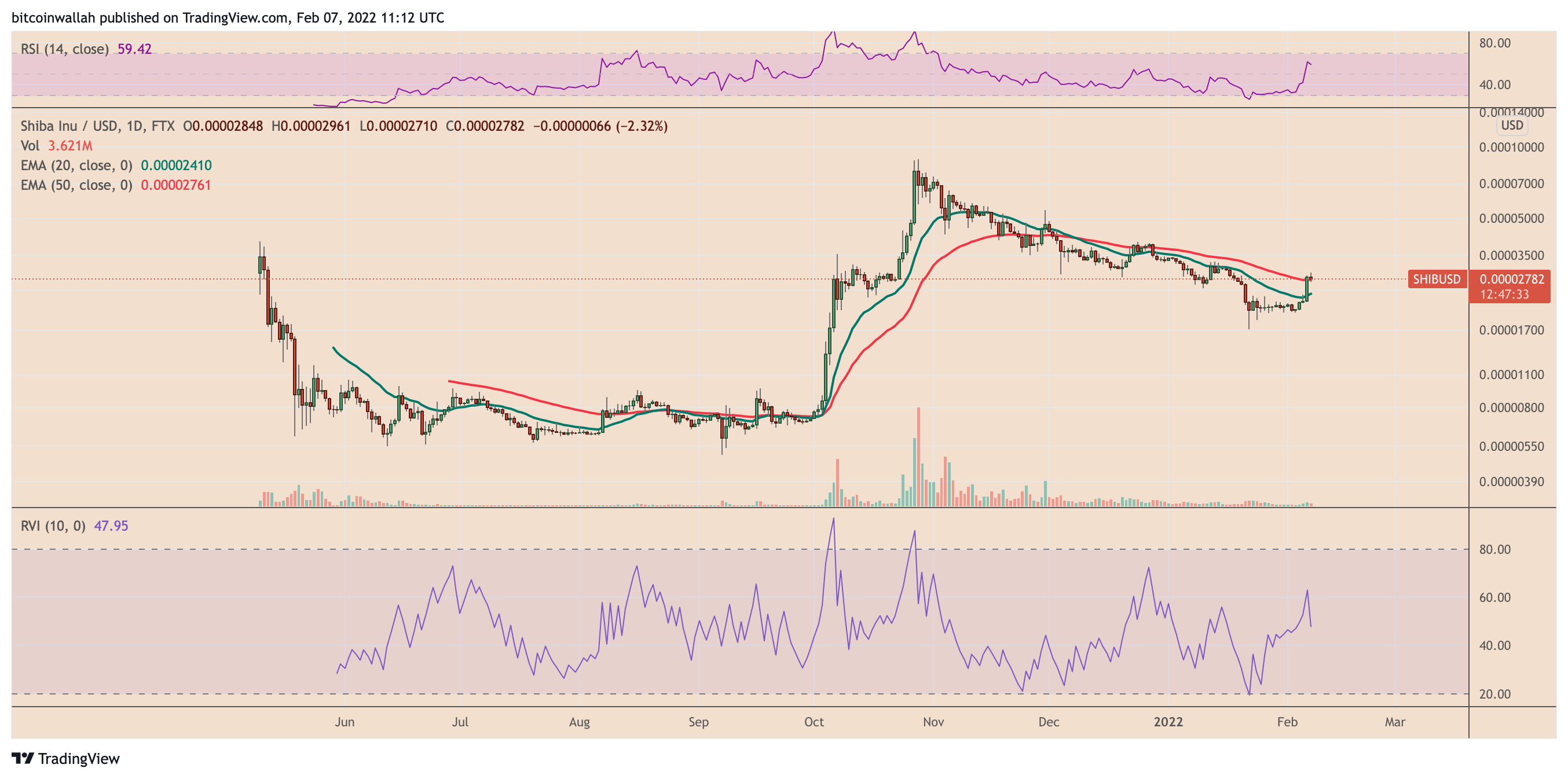 Có phải Shiba Inu đang quá nóng sau khi giá SHIB tăng 75% trong hai tuần? - Tin Tức Bitcoin - Cập Nhật Tin Tức Coin Mới Nhất 24/7 2026