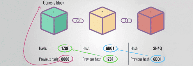 Công nghệ Blockchain - Các khối (Block) được thêm vào chuỗi (Chain)