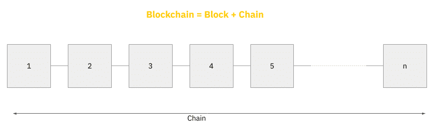 Blockchain Là Gì? Tìm hiểu blockchain dành cho người mới 63 Công nghệ Blockchain là gì - Cấu trúc của một Blockchain