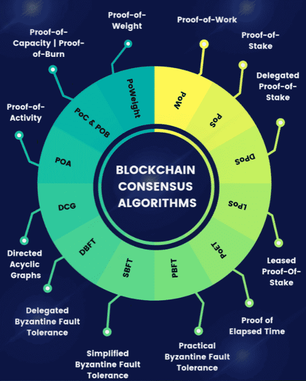 Công nghệ Blockchain là gì - Một số thuật toán Blockchain khác
