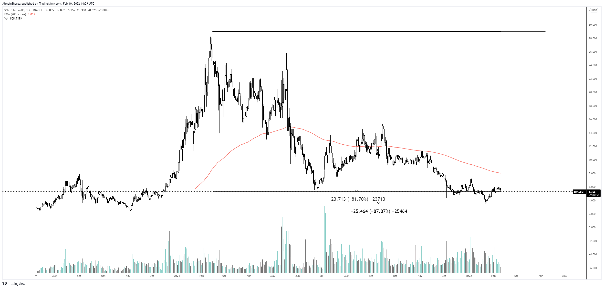 Dạng phân kỳ đáng kể trong Synthetix (SNX) - Tin Tức Bitcoin - Cập Nhật Tin Tức Coin Mới Nhất 24/7 2025 Phong trào SNX