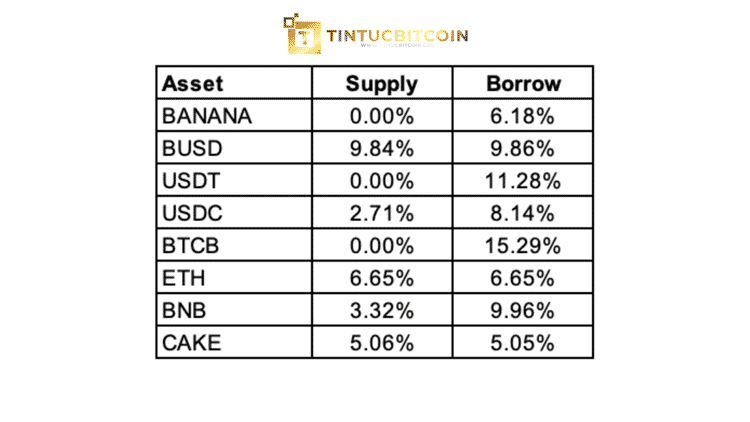 ApeSwap khởi động mạng lưới Lending nâng cấp - Tin Tức Bitcoin - Cập Nhật Tin Tức Coin Mới Nhất 24/7 2025