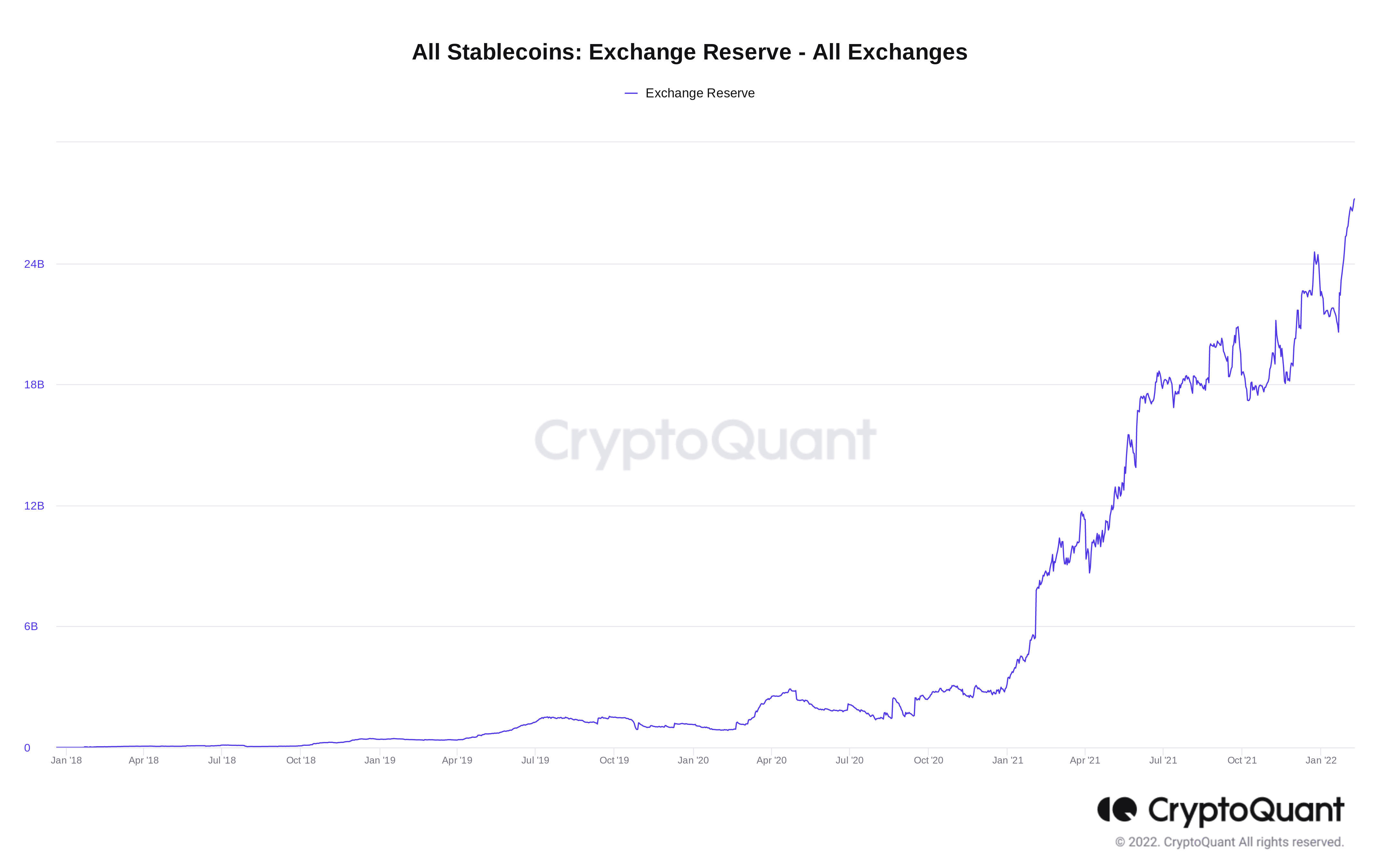 Dự trữ stablecoin trao đổi đạt 27 tỷ đô la khi Bitcoin tăng lên tới 50 nghìn đô la 'giá trị hợp lý' - Tin Tức Bitcoin - Cập Nhật Tin Tức Coin Mới Nhất 24/7 2025