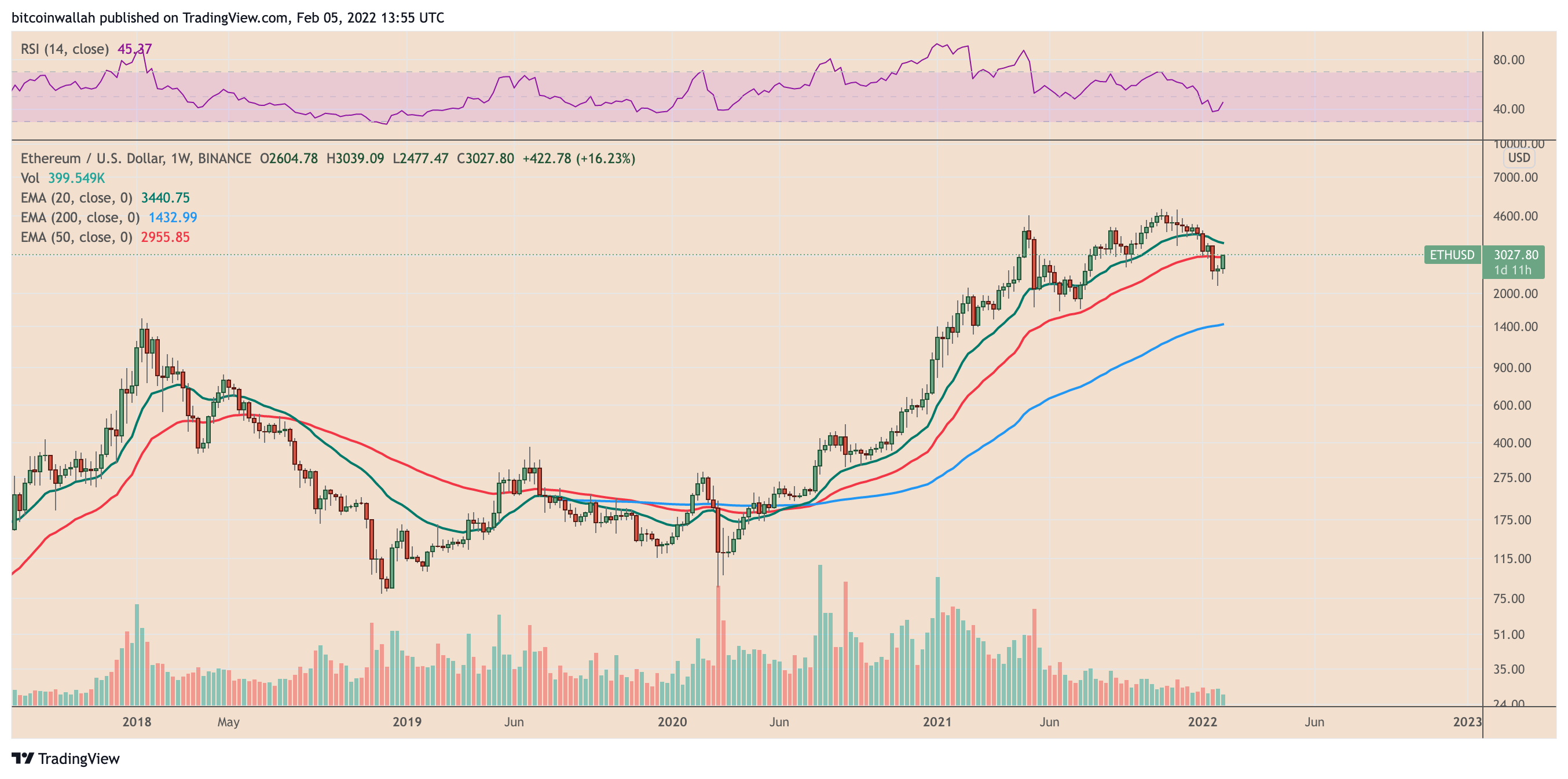 Ethereum thu về 3,5 nghìn đô la khi giá ETH phục hồi hỗ trợ thời đại đại dịch với mức phục hồi 40% - Tin Tức Bitcoin - Cập Nhật Tin Tức Coin Mới Nhất 24/7 2025 Ethereum thu về 3,5 nghìn đô la khi giá ETH phục hồi hỗ trợ thời đại đại dịch với mức phục hồi 40% - Tin Tức Bitcoin - Cập Nhật Tin Tức Coin Mới Nhất 24/7 2025