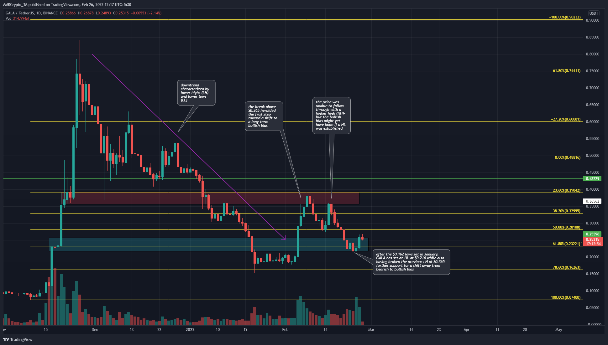 GALA: Liệu vài tháng tới có mở ra xu hướng tăng không?