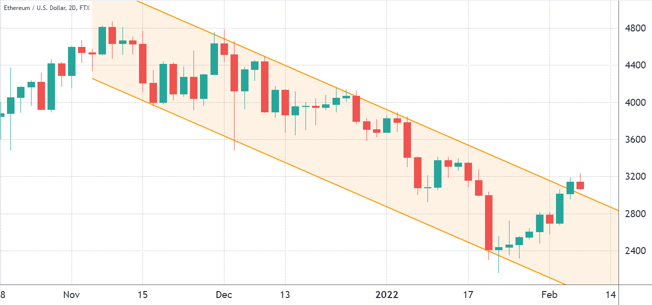 Giá Ethereum giữ trên 3 nghìn đô la nhưng dữ liệu mạng cho thấy những con bò đực có thể bị mắc bẫy - Tin Tức Bitcoin - Cập Nhật Tin Tức Coin Mới Nhất 24/7 2025 Giá Ethereum giữ trên 3 nghìn đô la nhưng dữ liệu mạng cho thấy những con bò đực có thể bị mắc bẫy - Tin Tức Bitcoin - Cập Nhật Tin Tức Coin Mới Nhất 24/7 2025