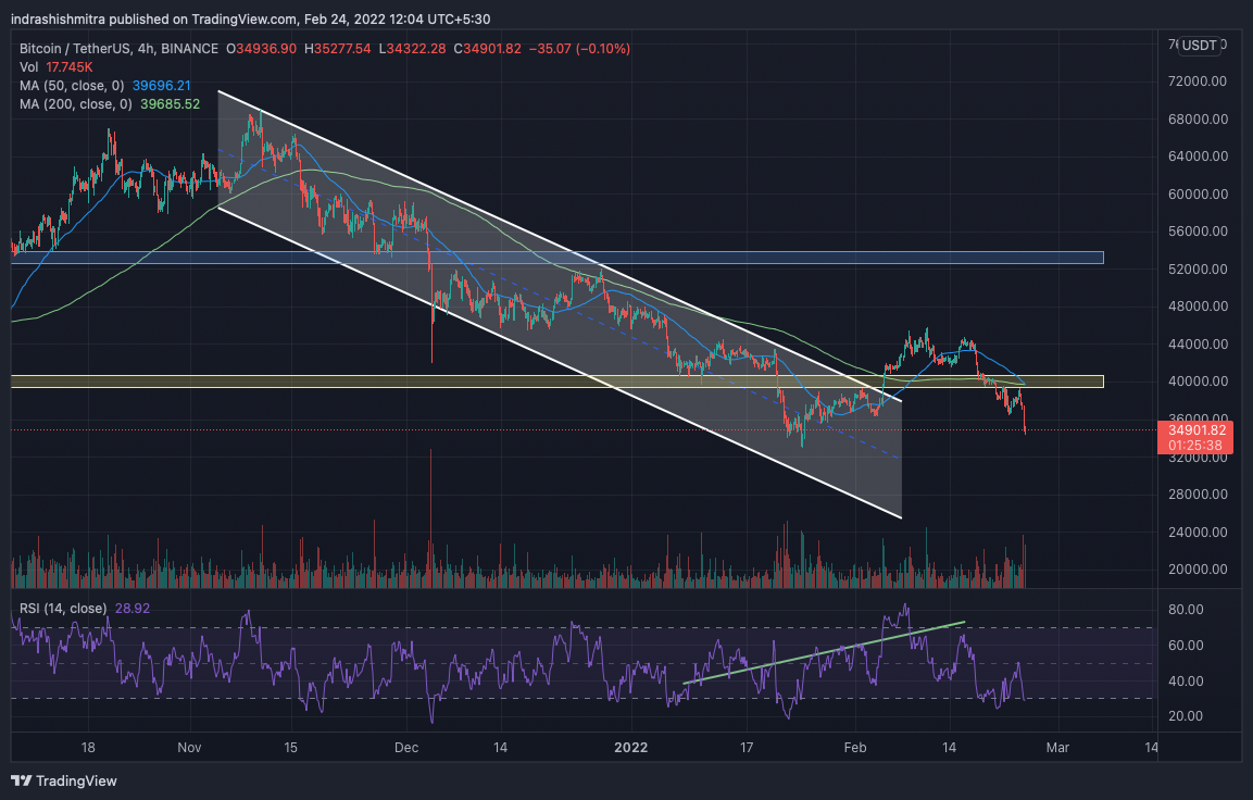 Giải phẫu hoàn chỉnh về hành động giá của Bitcoin sau khi Nga 'xâm lược' Ukraine - Tin Tức Bitcoin - Cập Nhật Tin Tức Coin Mới Nhất 24/7 2025
