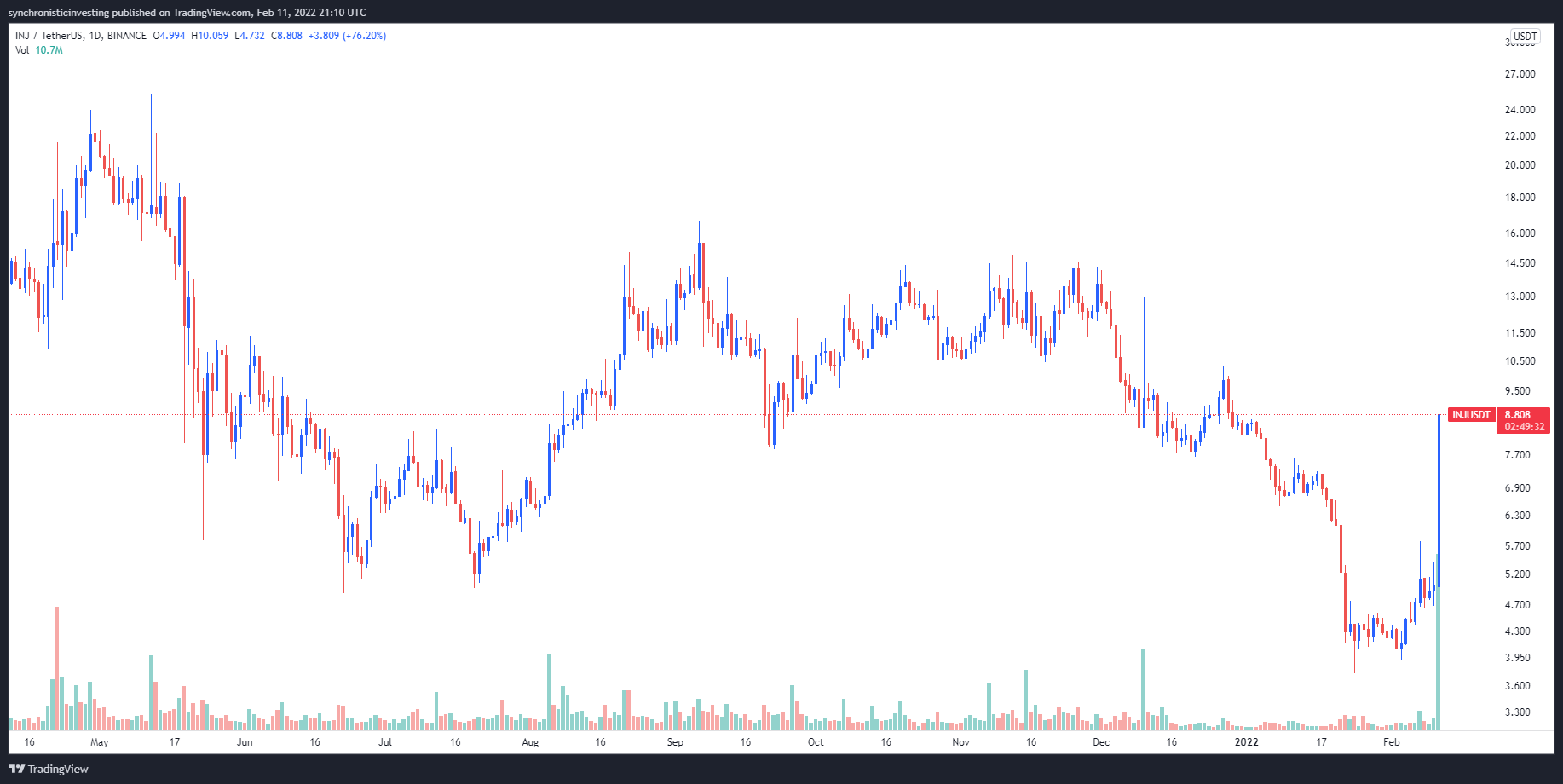 Giao thức Injective (INJ) tăng 100% trở lên sau khi khởi chạy hỗ trợ chuỗi chéo cho Cosmos - Tin Tức Bitcoin - Cập Nhật Tin Tức Coin Mới Nhất 24/7 2026