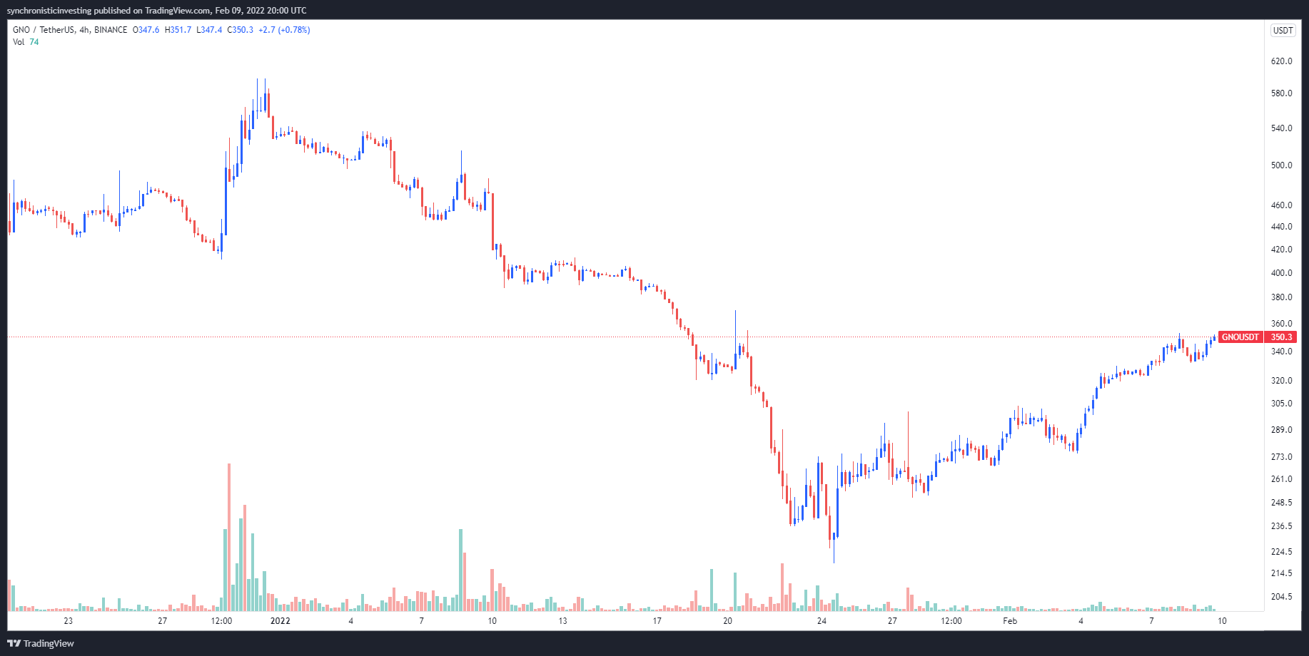 Gnosis (GNO) tiếp tục xu hướng tăng sau khi airdrop vCOW và đổi thương hiệu thành CoW Protocol - Tin Tức Bitcoin - Cập Nhật Tin Tức Coin Mới Nhất 24/7 2025 Gnosis (GNO) tiếp tục xu hướng tăng sau khi airdrop vCOW và đổi thương hiệu thành CoW Protocol - Tin Tức Bitcoin - Cập Nhật Tin Tức Coin Mới Nhất 24/7 2025