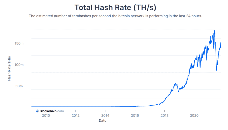 Bitcoin Hashrate: Mối quan hệ giữa Hashrate với giá Bitcoin