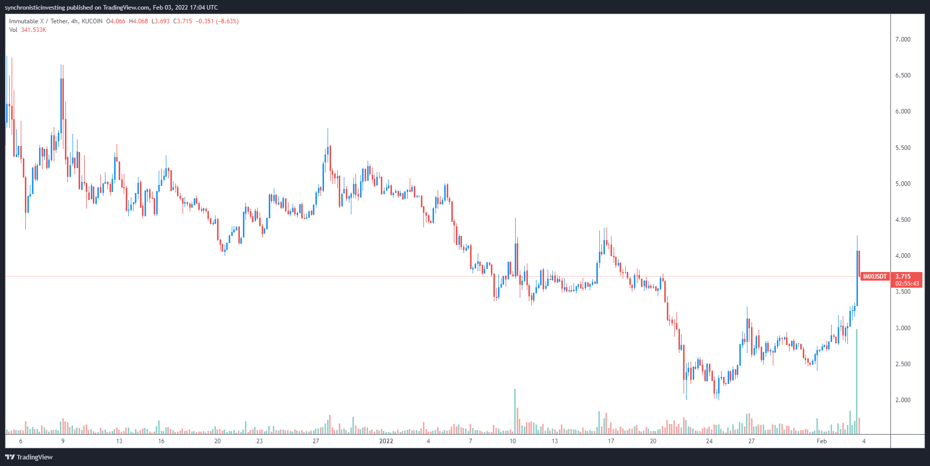 Immutable Giá X (IMX) tăng vọt sau khi hợp tác với GameStop và ra mắt dự án mới - Tin Tức Bitcoin - Cập Nhật Tin Tức Coin Mới Nhất 24/7 2024