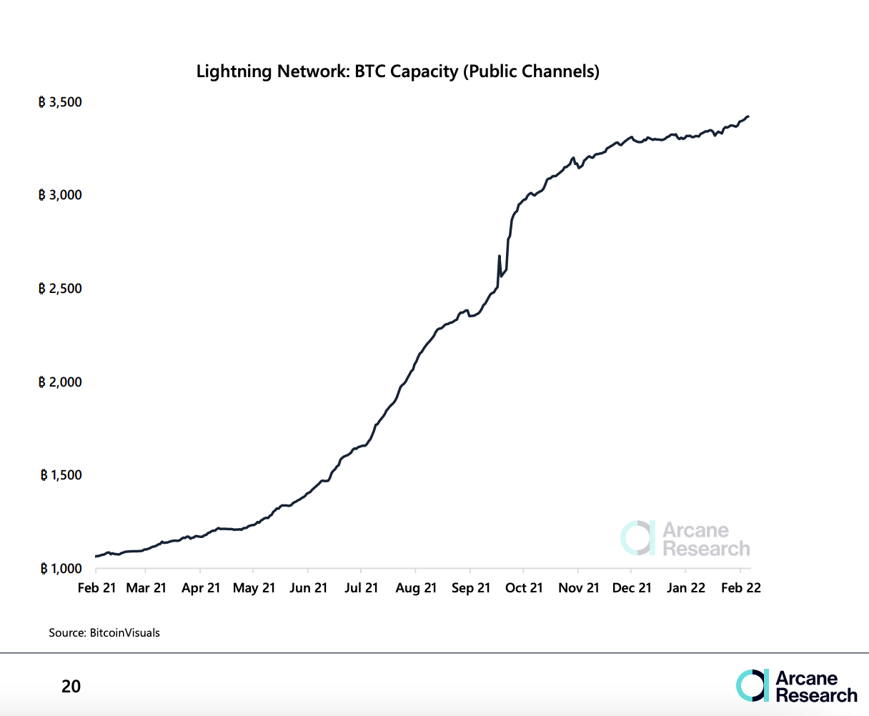 Khả năng tăng trưởng của Bitcoin Lightning Network đạt mức cao nhất ở mức 3.400 BTC - Tin Tức Bitcoin 2024