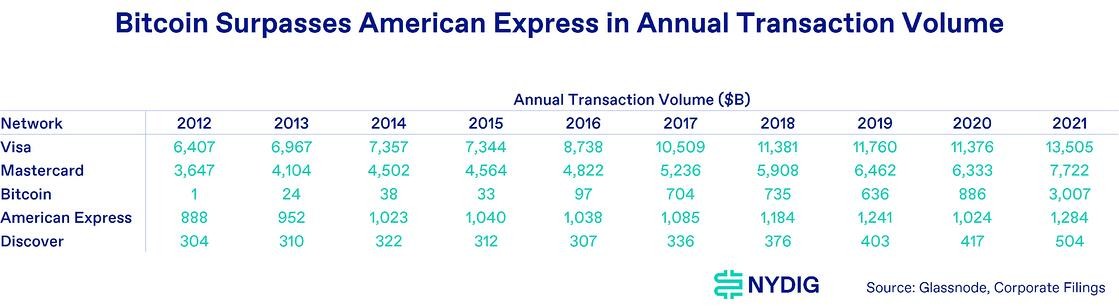 Khối lượng giao dịch mạng Bitcoin vượt qua American Express: Nghiên cứu - Tin Tức Bitcoin - Cập Nhật Tin Tức Coin Mới Nhất 24/7 2026