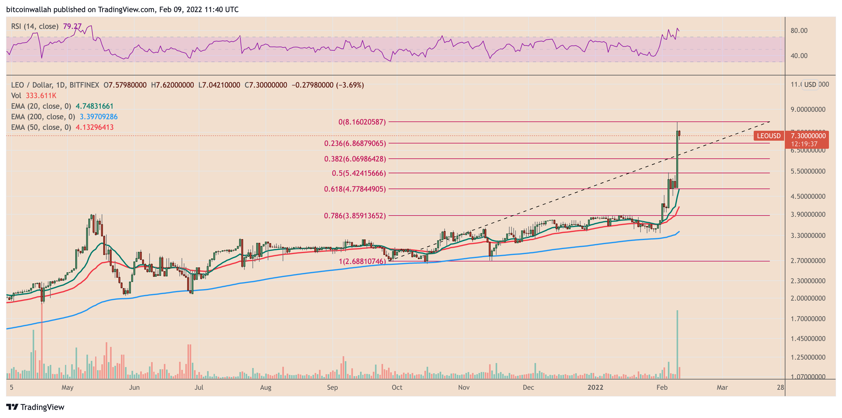 LEO được hỗ trợ bởi Bitfinex tăng vọt để đạt kỷ lục cao về kỳ vọng giảm nguồn cung - Tin Tức Bitcoin - Cập Nhật Tin Tức Coin Mới Nhất 24/7 2025 LEO được hỗ trợ bởi Bitfinex tăng vọt để đạt kỷ lục cao về kỳ vọng giảm nguồn cung - Tin Tức Bitcoin - Cập Nhật Tin Tức Coin Mới Nhất 24/7 2025